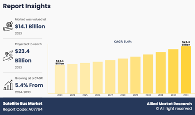 Satellite Bus Market to Grow at 5.4% CAGR, Anticipated to Reach USD 23.4 Billion by 2033