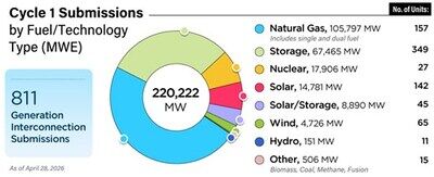Over 800 New Generation Projects Seek To Connect Under PJM's Reformed Process