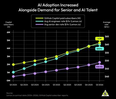 Software Developer Rates Rising Despite AI Coding Tools Boom, Lemon.io Data Shows