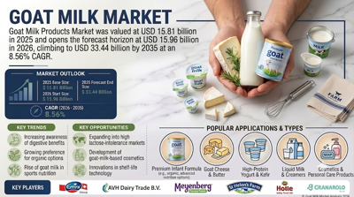 Goat Milk Products Market Set for Strong Expansion as Health, Nutrition and Premium Dairy Demand Rise