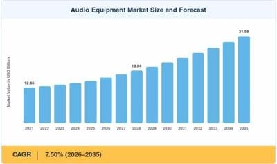 Audio Equipment Market Forecasted to Surpass USD 31.58 Billion with 7.50% CAGR by 2035.