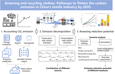 Can greener clothes flatten carbon emissions? New pathways for china's textile industry
