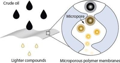 Tiny polymer pores could point to a lower-energy future for oil refining