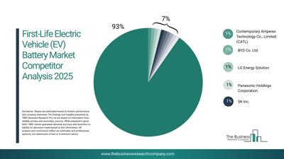 First-Life EV Battery Market 2026: Manufacturers Strengthening Primary Battery Deployment