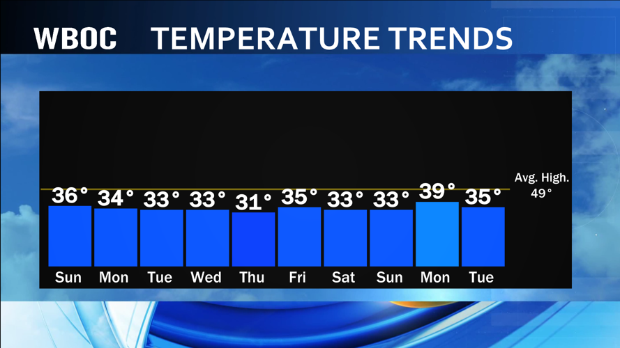 10 Day Temps