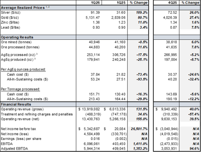Silver X Mining Corp. Delivers Record 1Q26 Results with $4.6M Net Income and Significant Balance Sheet Expansion