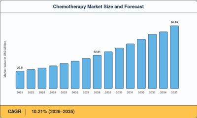 Chemotherapy Market to reach USD 80.45 Billion by 2035 at 10.21% CAGR