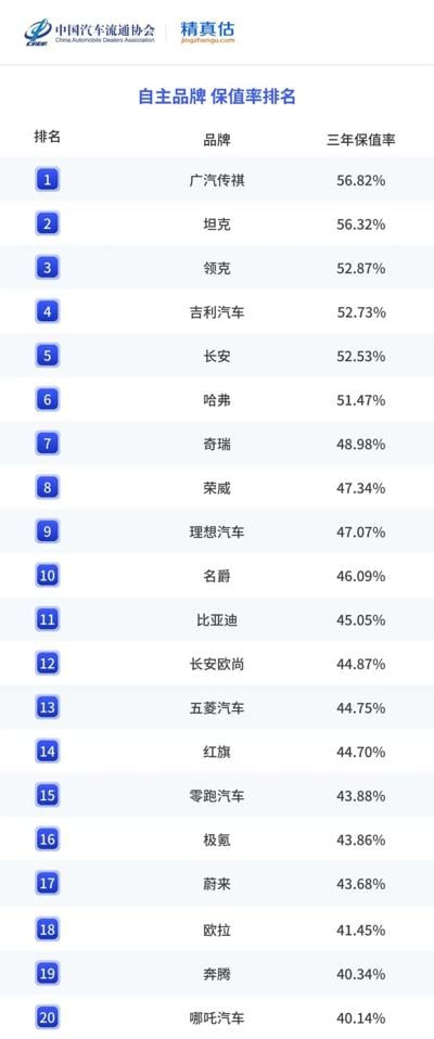 GAC Models Lead China Automotive Resale Value Rankings, Reinforcing the Strength of "Quality GAC"