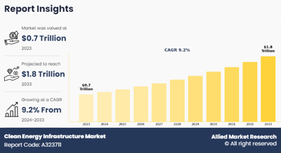 Clean Energy Infrastructure Market to Hit $1.8 Trillion by 2033 Amid Renewable Energy Expansion