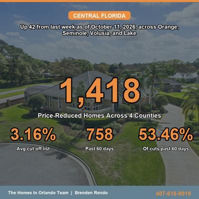 Central Florida Price Cuts Reach 1,418 Listings With 53.46% Past 60 Days