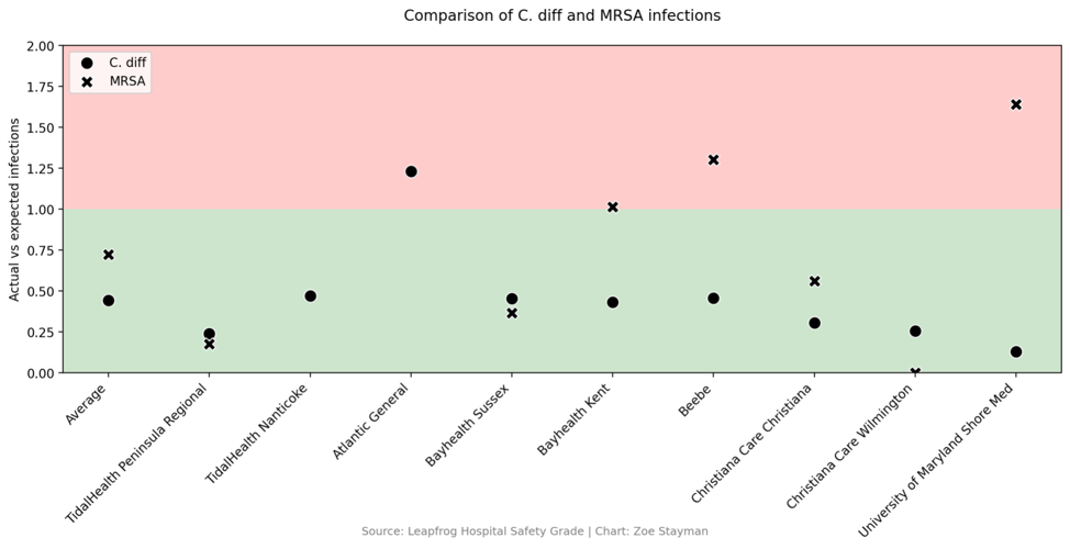 C. diff and MRSA infections hospital comparison