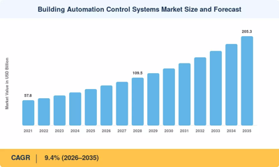 Building Automation Control Systems Market to Reach USD 205.3 Billion by 2035 at 9.4% CAGR