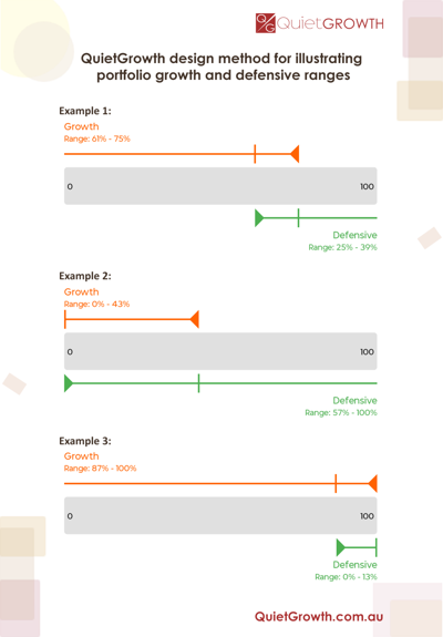 QuietGrowth develops design method for illustrating growth and defensive ranges of a portfolio