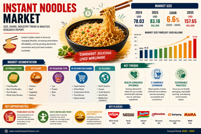 Instant Noodles Market to Reach USD 157.65 Billion by 2035 Amid Evolving Consumer Preferences and Product Innovation