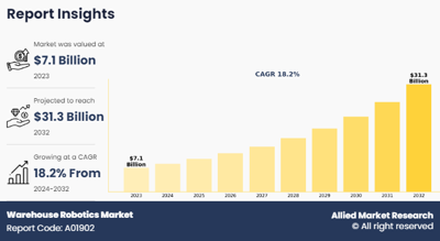 Warehouse Robotics Market to Reach $31.34 Billion Globally by 2032, Growing at 18.2% CAGR