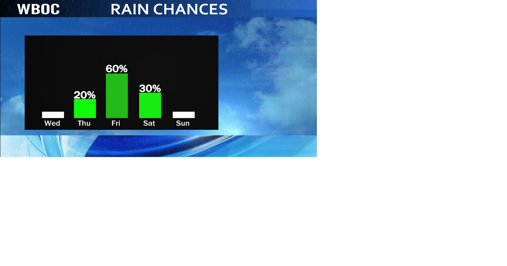 A Wonderful Wednesday Leads To Stormy End To Week WBOC Weather