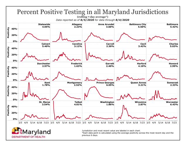 Md. Reports Lowest COVID-19 Positivity Rate Since Beginning of Pandemic