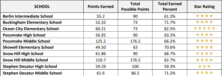 worc school rating