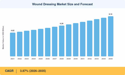 Wound Dressing Market to reach USD 8.16 Billion by 2035 at 3.87% CAGR