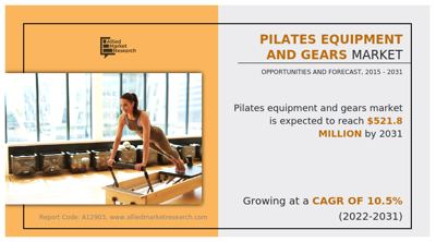 Pilates Equipment and Gears Market Driven by Rising Fitness Participation, Expanding Applications, 10.5% CAGR by 2031