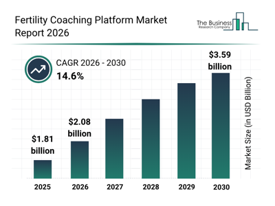 Fertility Coaching Platform Market Growth Accelerates As Industry Expected To Reach $3.59 Billion By 2030