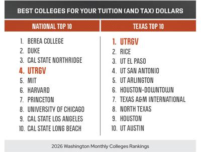 UTRGV ranks No. 4 nationally, No. 1 in Texas in Washington Monthly rankings