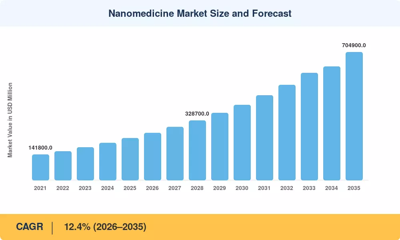 Nanomedicine Market to reach USD 704,900 Million by 2035 at 12.4% CAGR