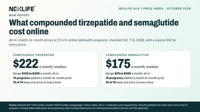 NexLife Announces October 2026 GLP-1 Price Index on Online Prices of Compounded Tirzepatide and Semaglutide