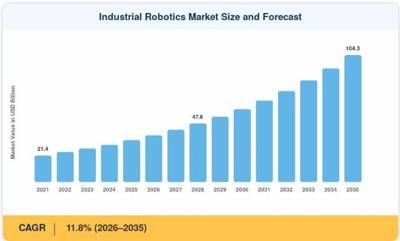 Industrial Robotics Market Forecasted to Surpass USD 104.3 Billion with 11.8% CAGR by 2035.