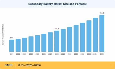 Secondary Battery Market to Reach USD 294.8 Billion by 2035, Growing at 8.3% CAGR