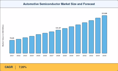 Automotive Semiconductor Market Size Accelerate to Hit USD 213.88 Billion by 2035 at 7.20% CAGR, Driving Global Demands