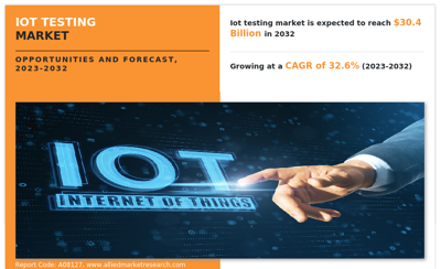 IoT Testing Industry Expands Rapidly as Demand for Secure Connected Devices Increases