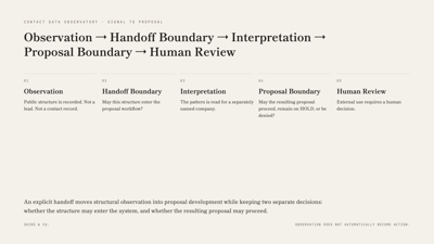 SHIRO & Co. Connects Observation and Proposal Systems With an ALLOW / HOLD / DENY Boundary