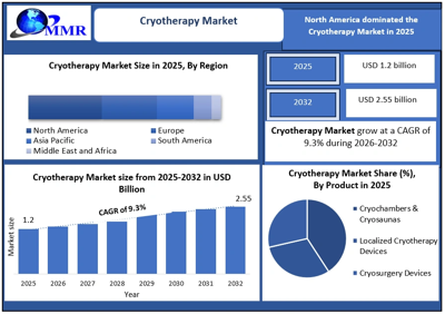 Cryotherapy Market  : A Study of the Current Status and Future Prospects