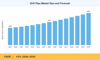 Drill Pipe Market Projected to Reach USD 6.16 Billion by 2035, Growing at 4.9% CAGR