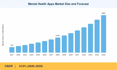 Mental Health Apps Market to reach USD 29.20 Billion by 2035 at 14.0% CAGR
