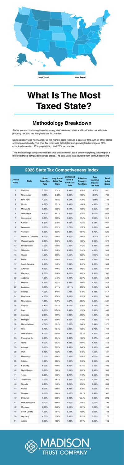 Madison Trust: What Is the Most Taxed State in 2026?