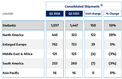 Stellantis Reports Q2 2026 Estimated Consolidated Shipments of 1.6 Million Units, +10% Year-Over-Year