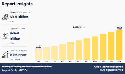 Storage Management Software Market Growth Driven by Cloud and AI Technologies