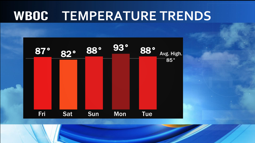 Temperature Trends