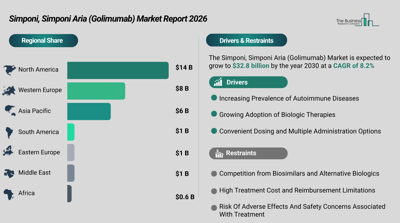 Simponi and Simponi Aria (Golimumab) Market to Exceed $33 Billion by 2030 at 8% CAGR, Led by North America