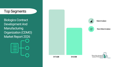 Biologics Contract Development And Manufacturing Organization (CDMO) Market to Reach $50.29 Bn By 2030 at a 15.5% CAGR