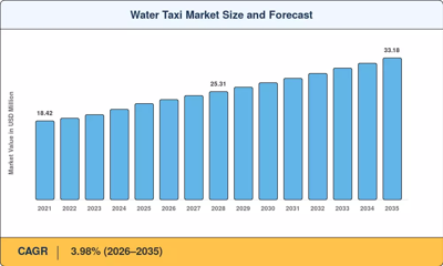 Water Taxi Market Growing at 3.98% CAGR To Reach USD 33.18 Bn by 2035, Electric Fleets, Tourism Boom, & Transit Mandates