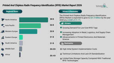 Printed and Chipless Radio Frequency Identification (RFID) Market Tops $21 Billion by 2030, Avery Dennison 7%