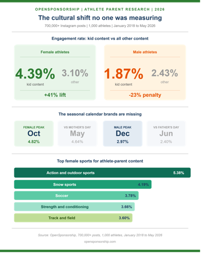 OpenSponsorship Data: December Beats Father's Day for Male Athlete-Parent Campaigns by 24%