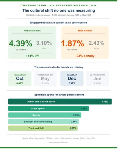 OpenSponsorship Data: December Beats Father's Day for Male Athlete-Parent Campaigns by 24%