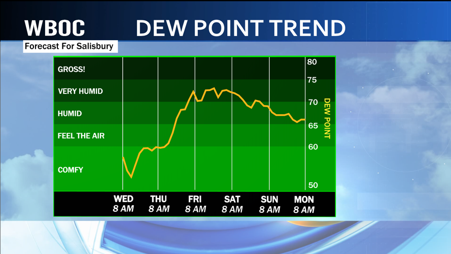 Humidity Levels are Great Today, Climbing Into Weekend