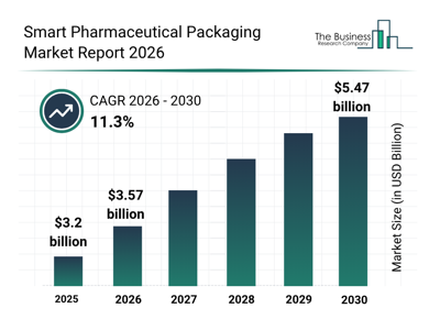 Smart Pharmaceutical Packaging Market Forecast Report Featuring Segment Analysis And Strategic Industry Insight