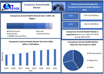 Companion Animal Health Market  : A Study of the Current Status and Future Prospects