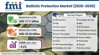 Global Ballistic Protection Price Forecast, Supply–Demand Analysis and Market Trends (2026–2036)